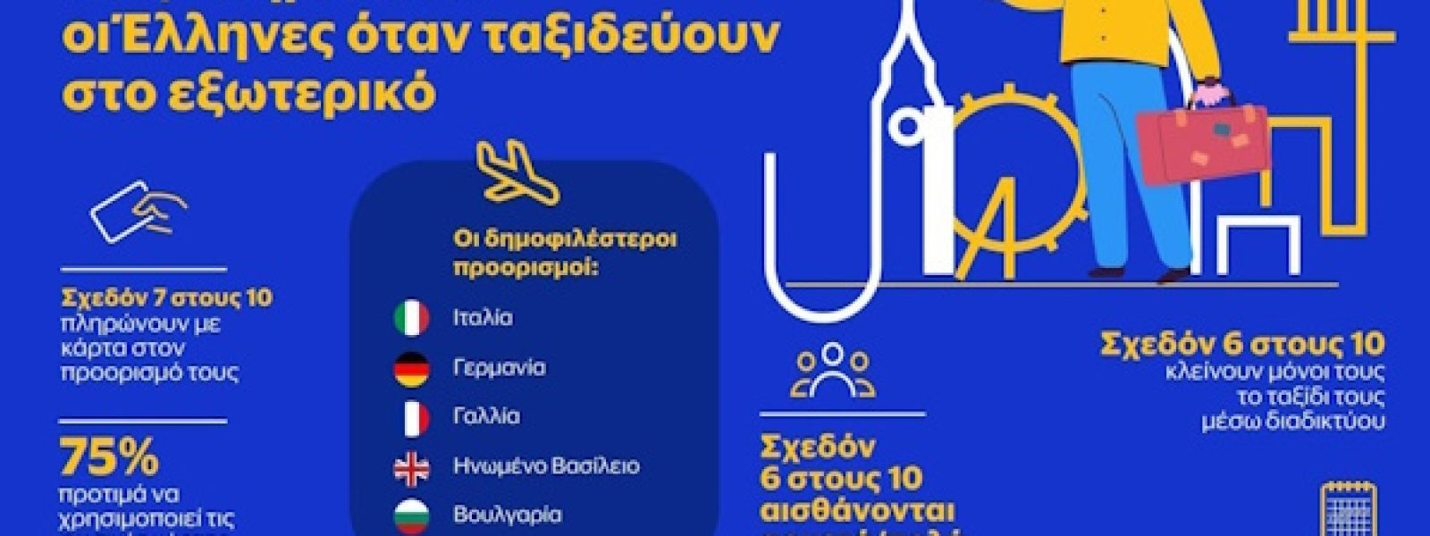 Οι δημοφιλείς προορισμοί των Ελλήνων στα ταξίδια στο εξωτερικό- πώς πληρώνουν