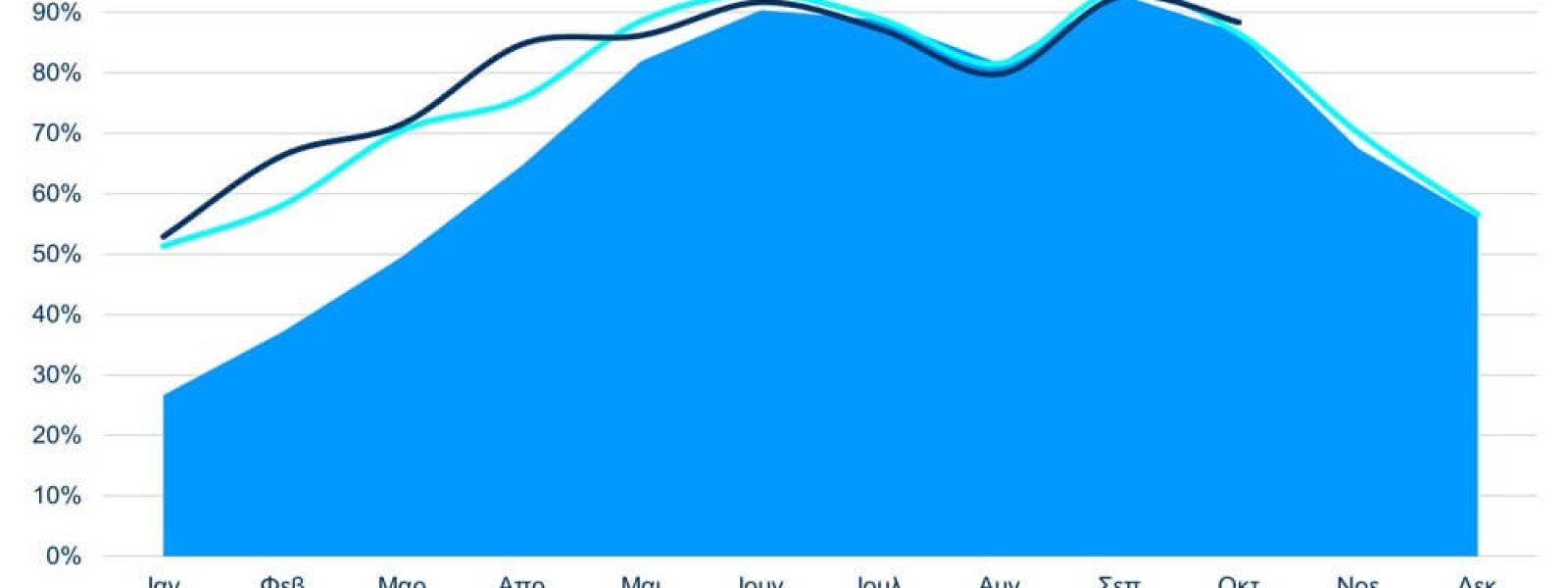 Ξενοδοχεία Αθήνας – Αττικής: Μικρή αύξηση της πληρότητας το πρώτο 10μηνο του 2024