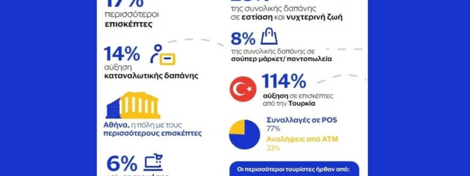 Visa: Νέα στοιχεία για τις συναλλαγές με κάρτες από τους τουρίστες στην Ελλάδα