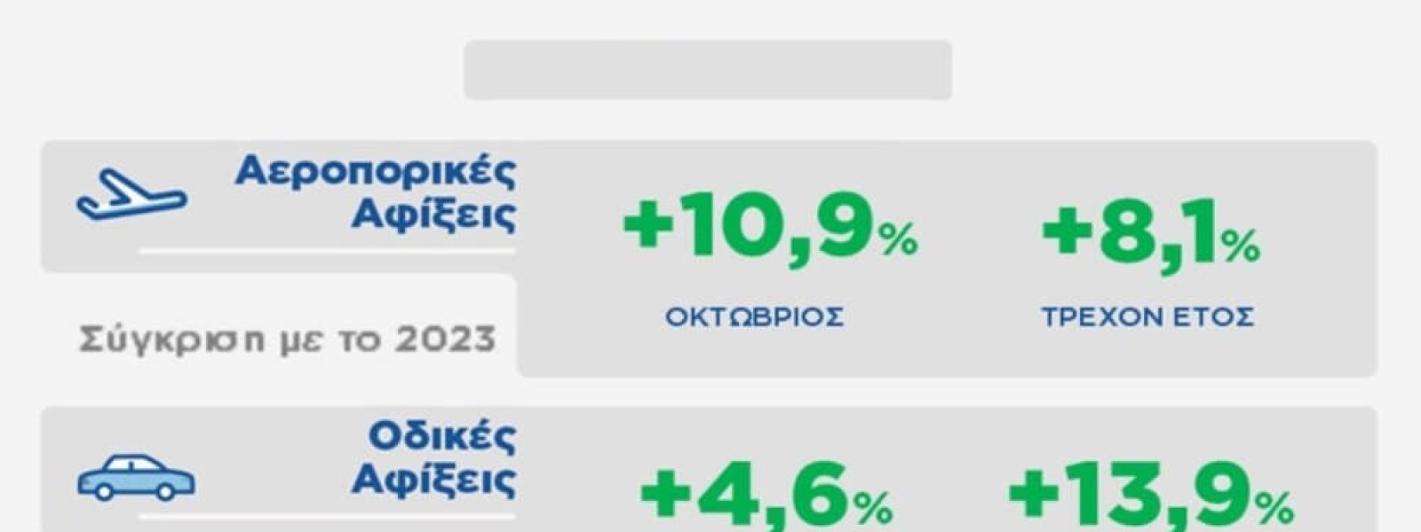 Στατιστικό δελτίο ΙΝΣΕΤΕ: 25 διεθνείς αεροπορικές αφίξεις το πρώτο 10μηνο του 2024